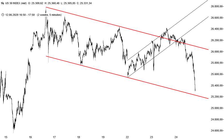 Dow Jones - kurzfristige Chartanalyse