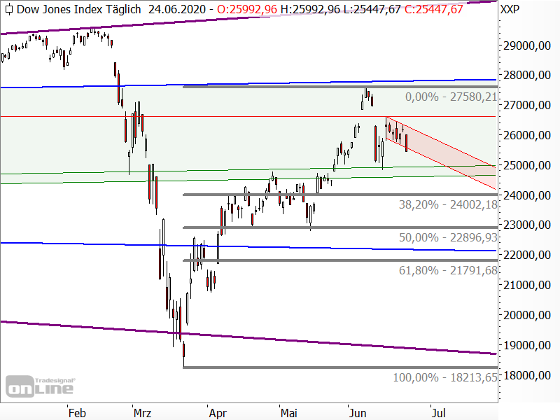 Dow Jones - Chartanalyse