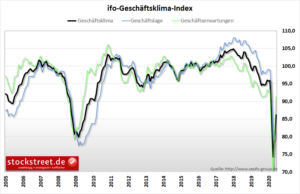 ifo-Geschäftsklimaindex