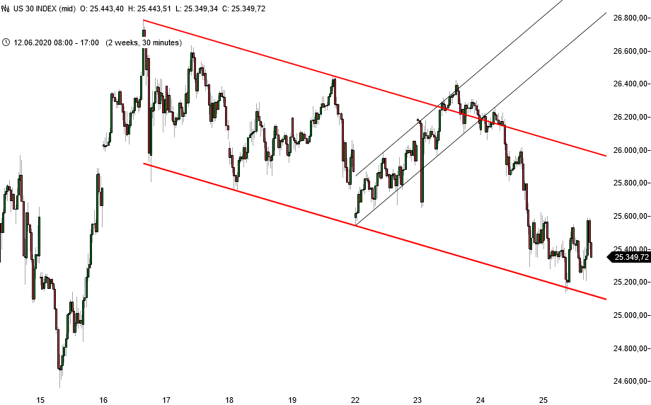 Dow Jones - kurzfristige Chartanalyse