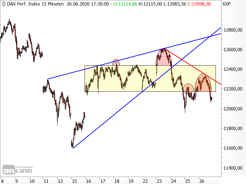 DAX - kurzfristige Chartanalyse