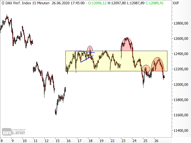 DAX - Fehlsignale in einer Seitwärtskonsolidierung