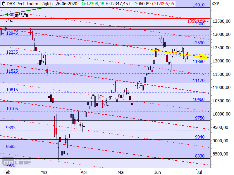 DAX - Target-Trend-Analyse