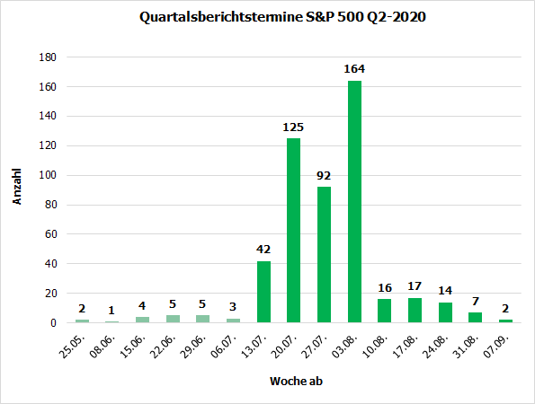 Quatalsberichtstermine Q2/2020