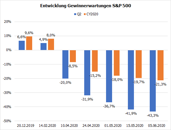 Entwicklung Gewinnerwartungen S&P 500