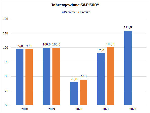 Jahresgewinne S&P 500