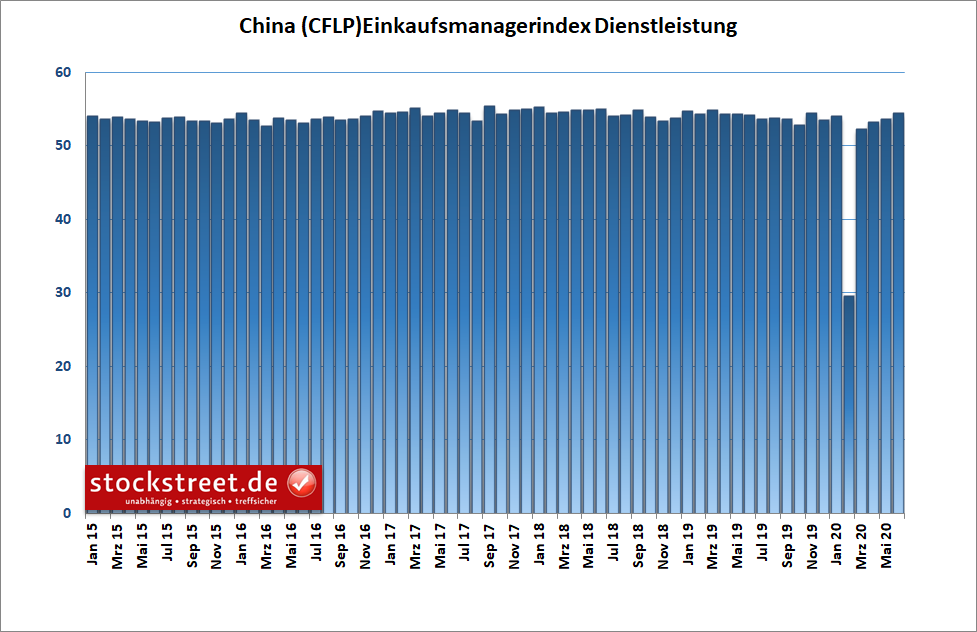 Einkaufsmanagerindex Dienstleistung China