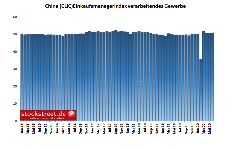 Einkaufsmanagerindex Industrie China