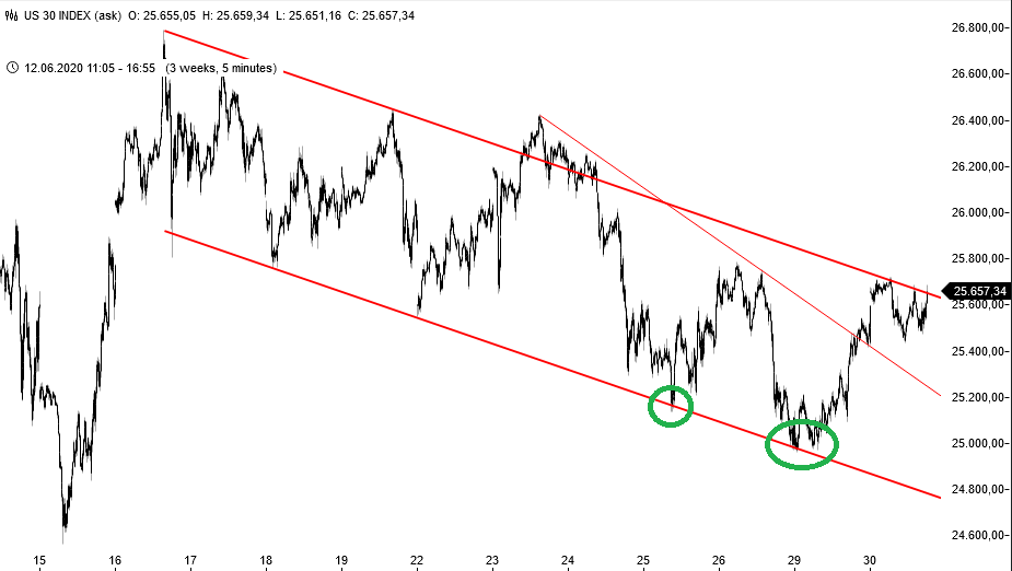 Dow Jones arbeitet am bullishen Ausbruch