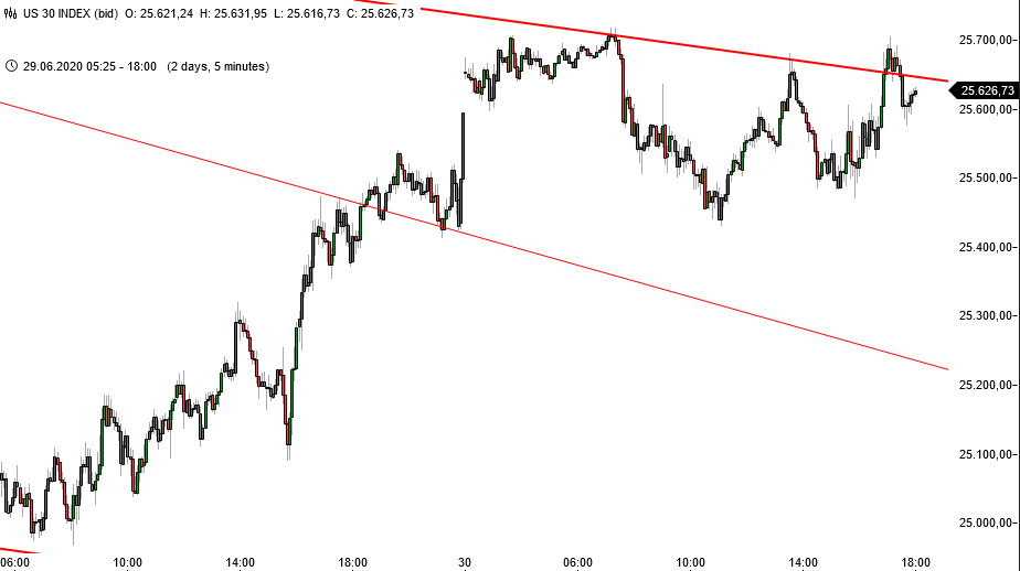 Dow Jones - kurzfristige Chartanalyse