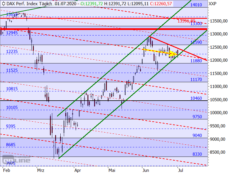 DAX - Chartanalyse
