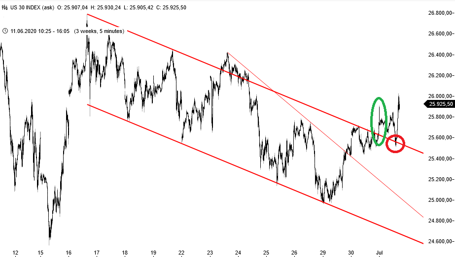 Dow Jones - kurzfristige Chartanalyse