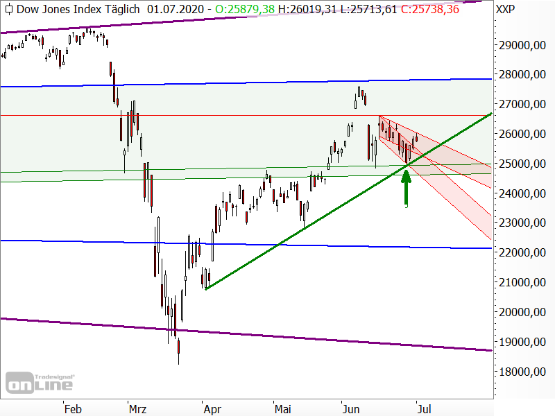 Dow Jones - Chartanalyse