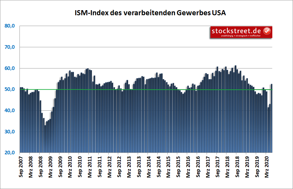 ISM-Einkaufsmanagerindex Verarbeitendes Gewerbe USA