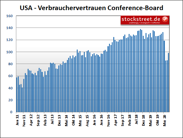 USA - Verbrauchervertrauen Conference-Board