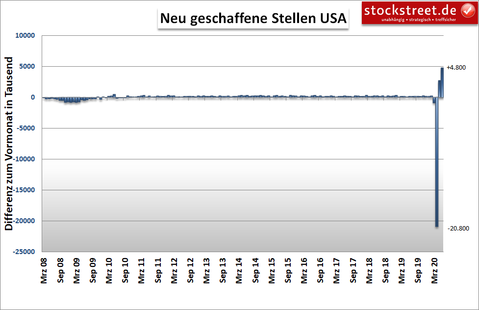 Neu geschaffene Stellen in den USA