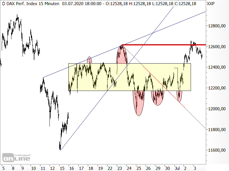 DAX - kurzfristige Chartanalyse