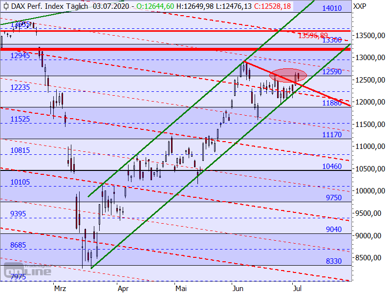 DAX - Target-Trend-Analyse