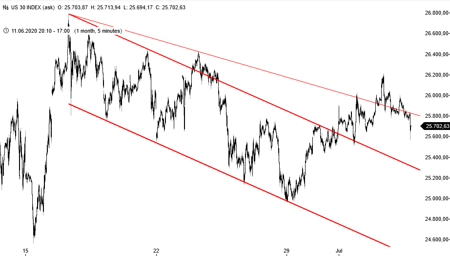 Dow Jones - kurzfristige Chartanalyse