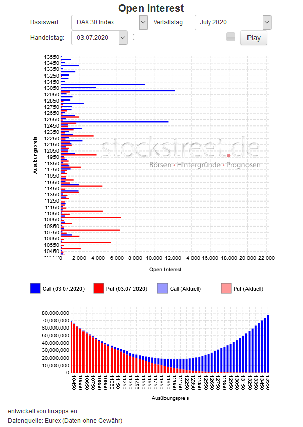 Verfallstagsdiagramm DAX Juli 2020