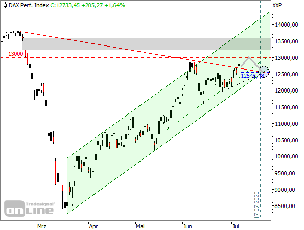 DAX - Tageschart seit Februar 2020