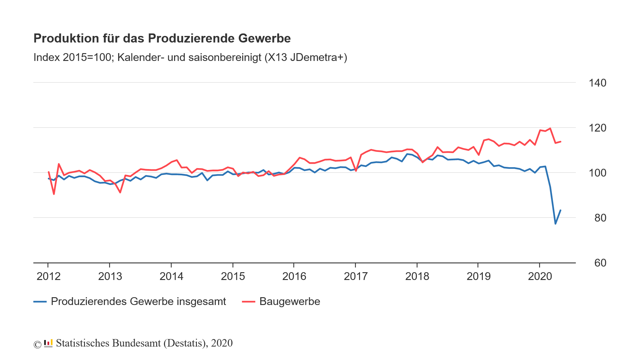 Entwicklung der Produktion in Deutschland