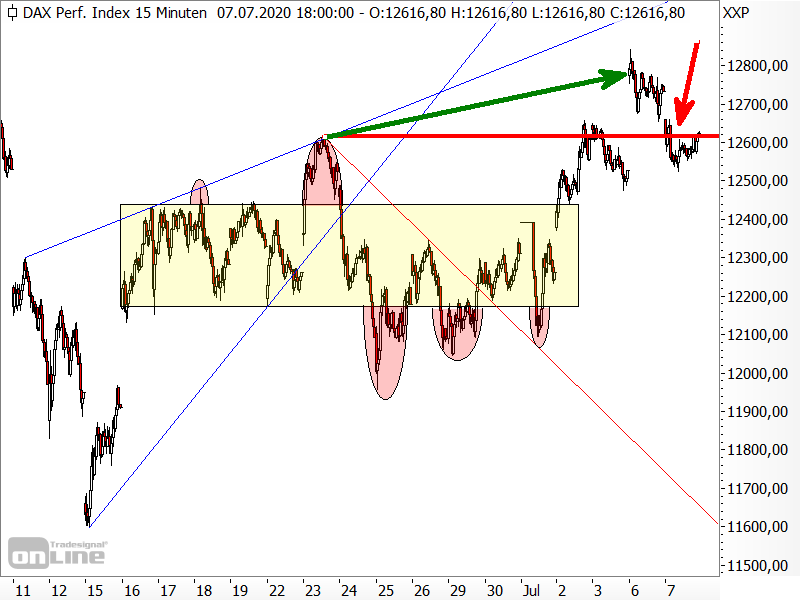 DAX - kurzfristige Chartanalyse