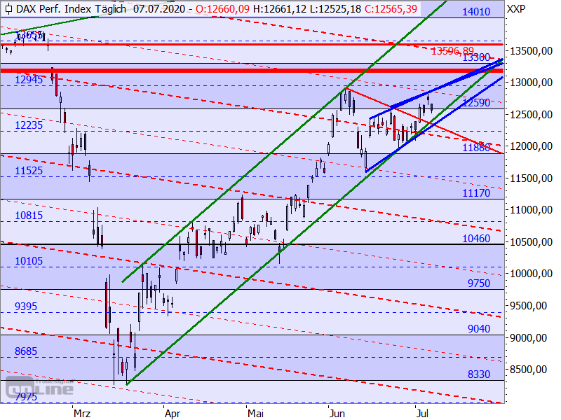 DAX - Target-Trend-Analyse