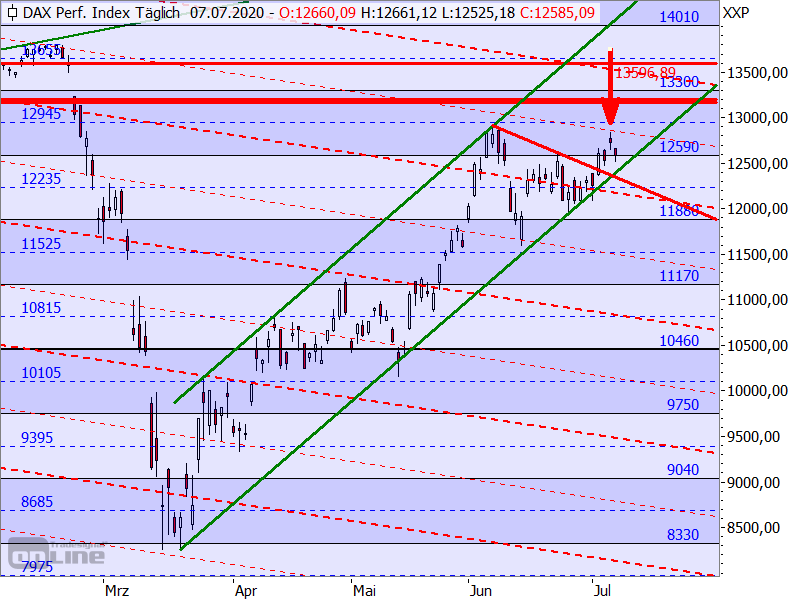 DAX - Target-Trend-Analyse