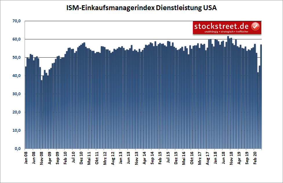 ISM Einkaufsmanagerindex Dienstleistung USA