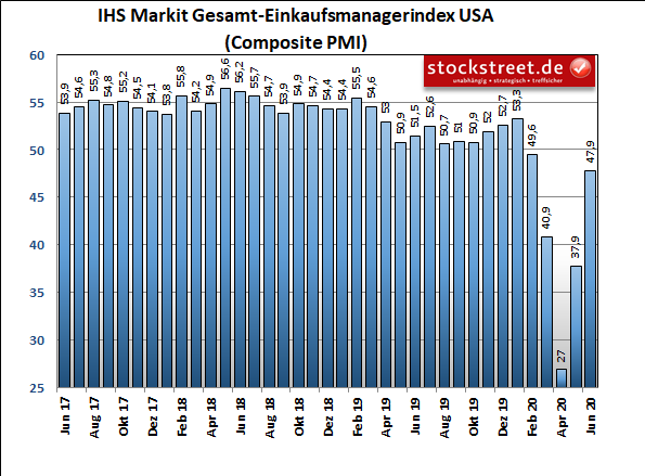 IHS Markit Gesamt-Einkaufsmanagerindex USA