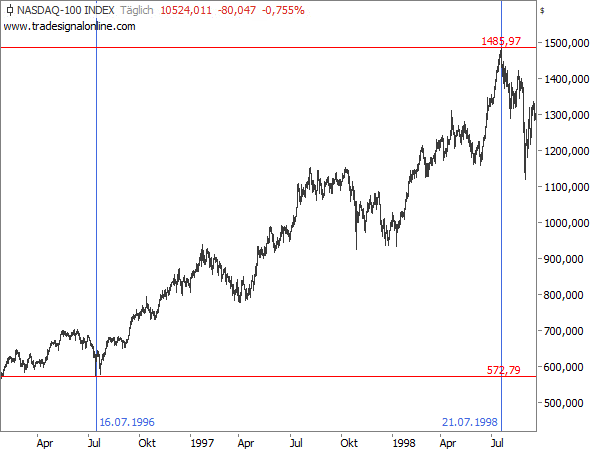 Nasdaq 100 - Kursanstieg von 1996 bis 1998