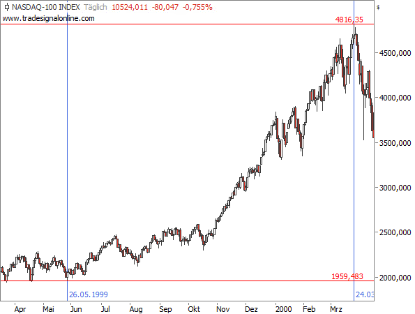 Nasdaq 100 - Kursanstieg von 1999 bis 2000