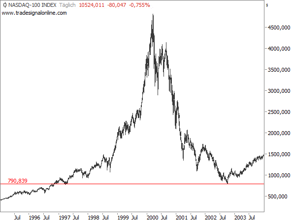 Nasdaq 100 - Platzen der 