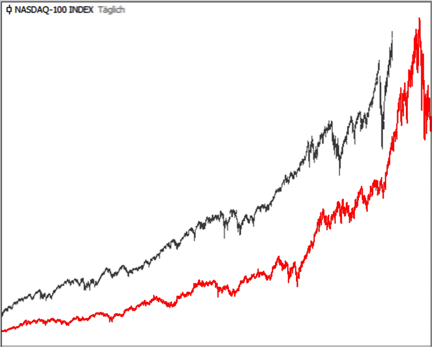 Nasdaq 100 - Vergleich damals und heute