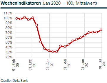 Wochenindikatoren