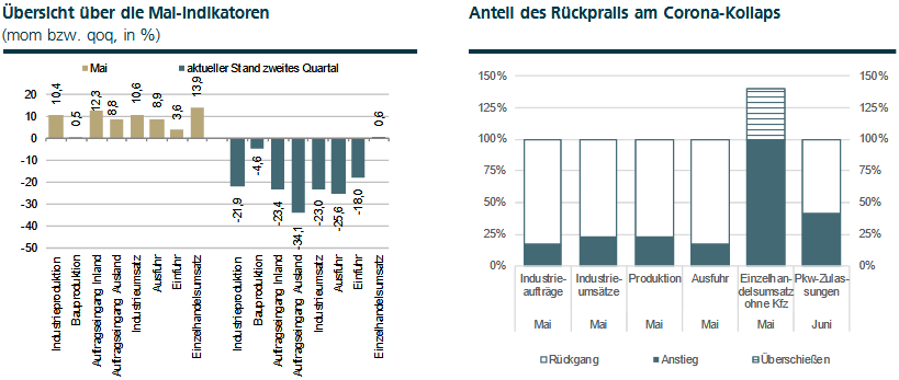 Übersicht über die Konjunkturerholung in Deutschland