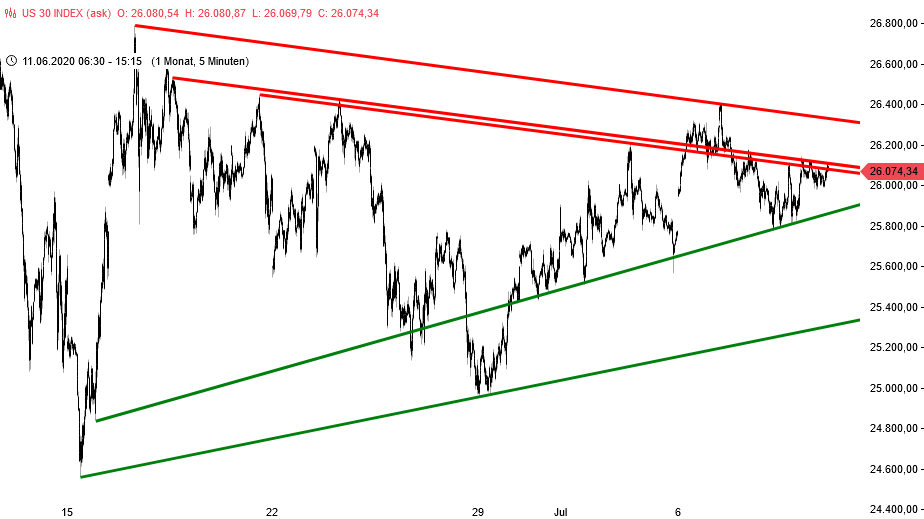 Dow Jones - kurzfristige Chartanalyse