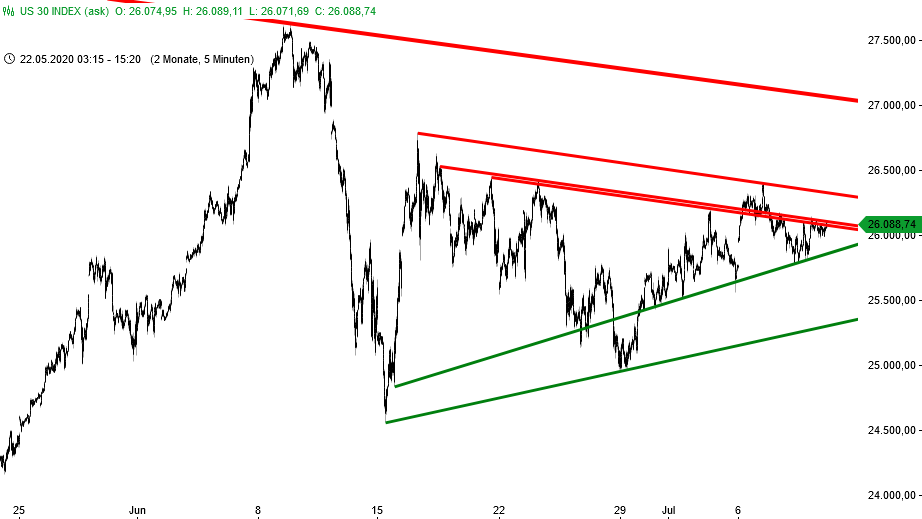 Dow Jones - Dreieck