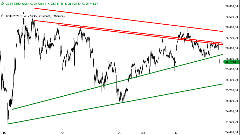 Dow Jones - Ausbruch nach unten