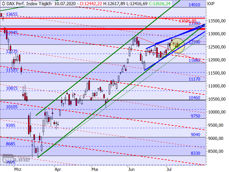 DAX - Target-Trend-Analyse