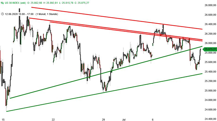 Dow Jones - kurzfristige Chartanalyse