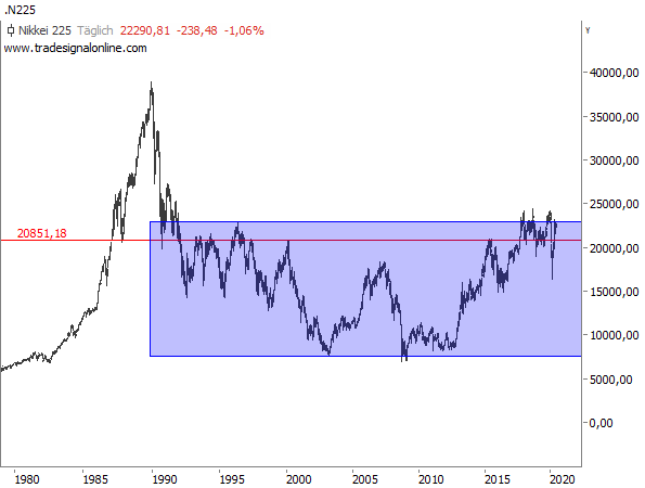 Nikkei - lange Baisse