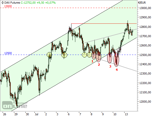 DAX-Stundenchart seit 26.06.2020 (1)