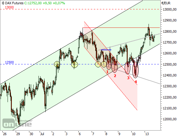 DAX-Stundenchart seit 26.06.2020 (2)