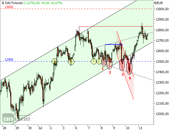 DAX-Stundenchart seit 26.06.2020 (3)