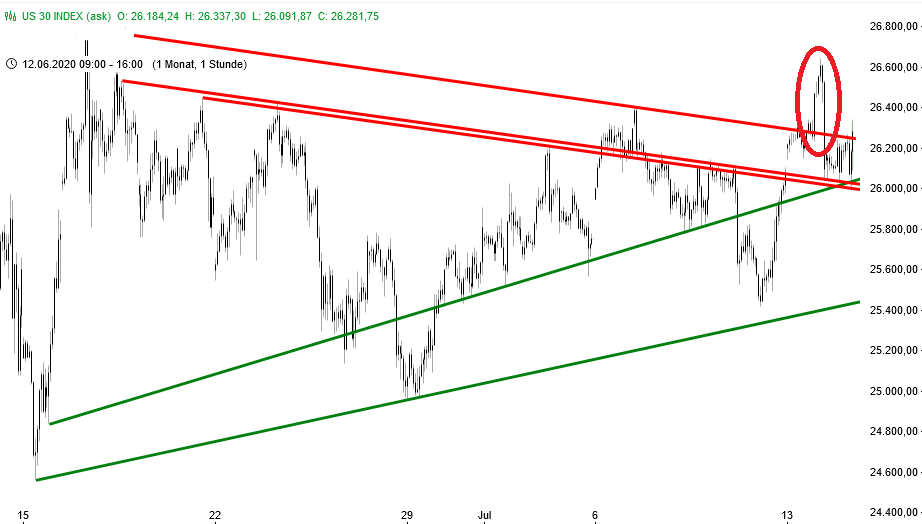 Dow Jones - kurzfristige Chartanalyse