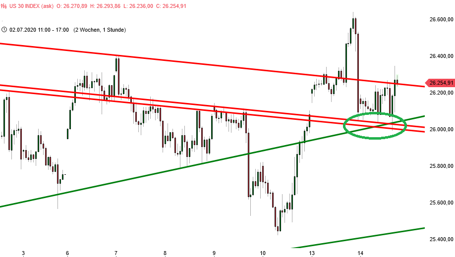 Dow Jones - kurzfristige Chartanalyse