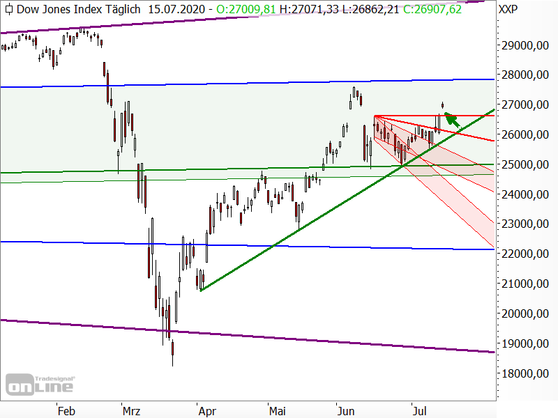 Dow Jones - Chartanalyse