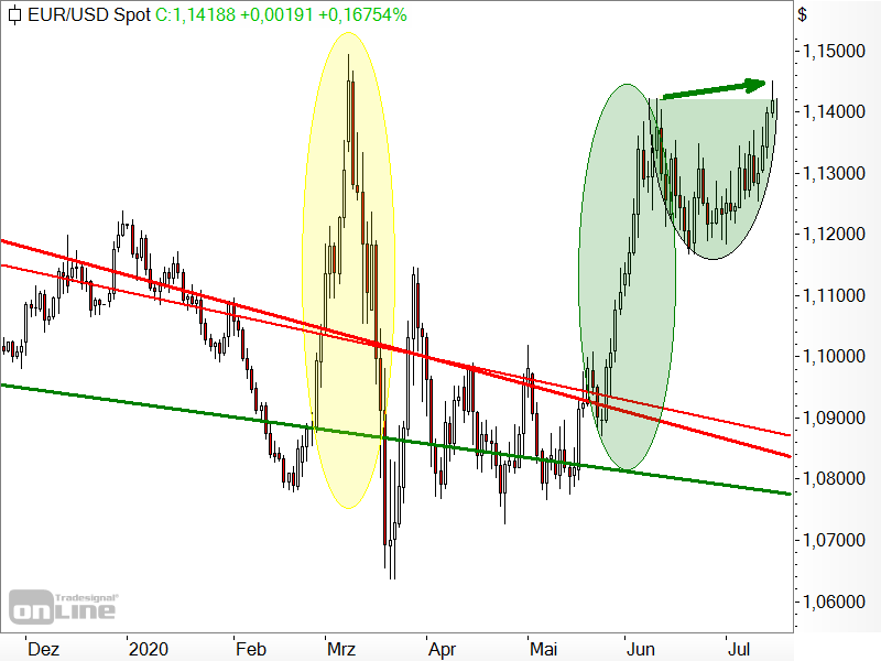 EUR/USD - Chartanalyse